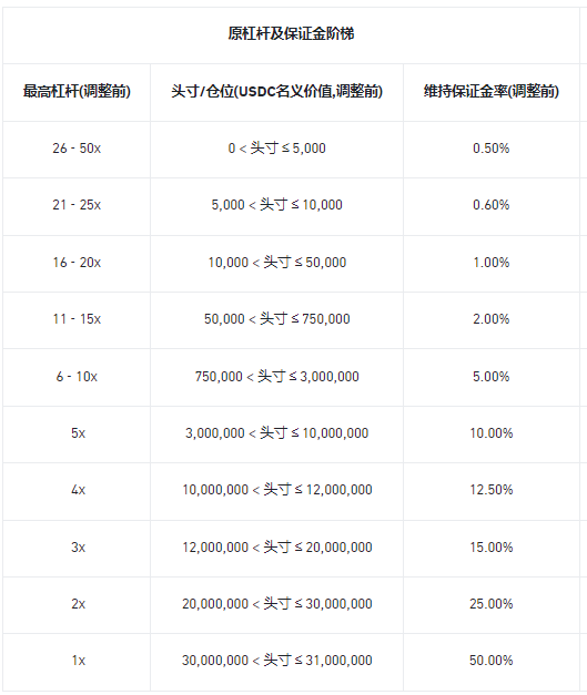 币安合约调整多个U本位永续合约杠杆及保证金阶梯