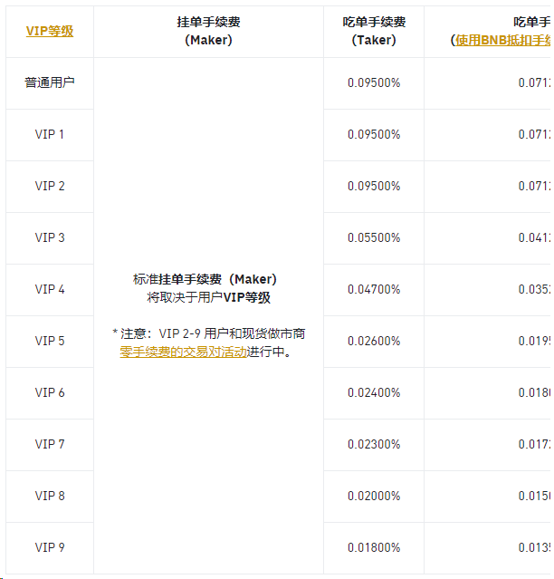 币安推出EUR现货和杠杆交易对吃单（Taker）手续费优惠活动